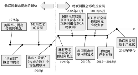 物聯網技術及產品在供應鏈中的研發與應用新篇章